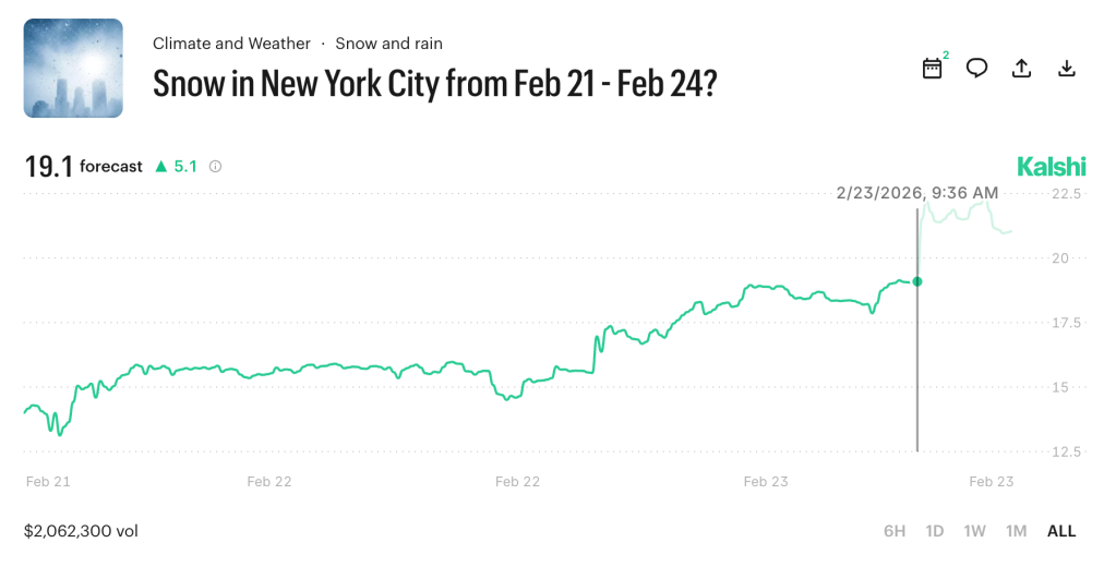 Kalshi prediction market for NYC snow total.
